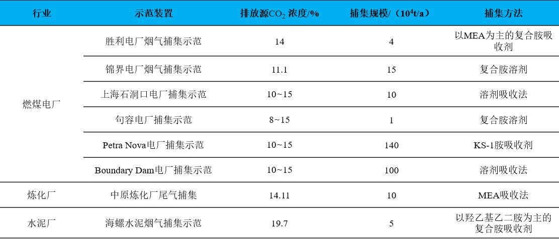 针对燃烧后捕集工艺，不同排放源的CO₂吸收法捕集技术对比.jpg