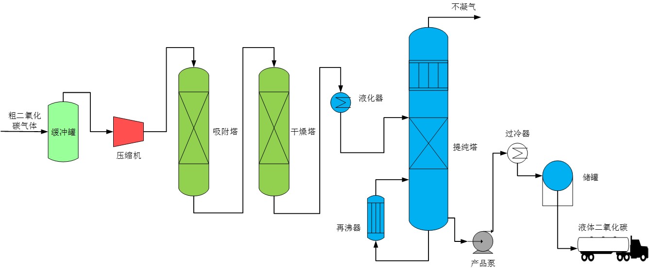 二氧化碳压缩精制工艺流程图.jpg