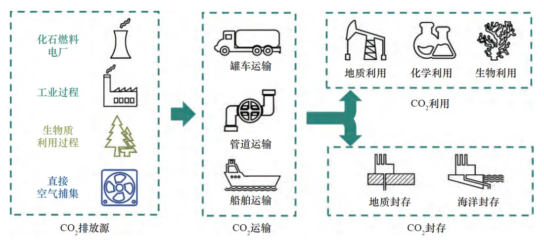 二氧化碳捕集利用及封存技术体系示意图.jpg