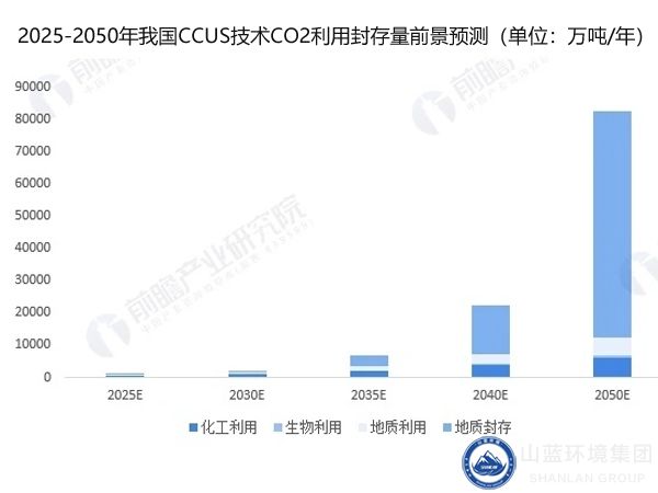 二氧化碳利用封存量前景预测.jpg