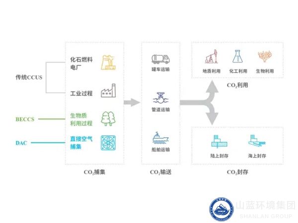 CCUS技术环节.jpg