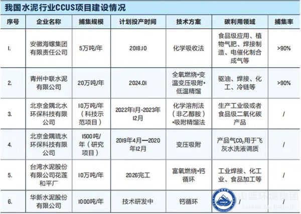 我国水泥行业CCUS项目建设情况.jpg