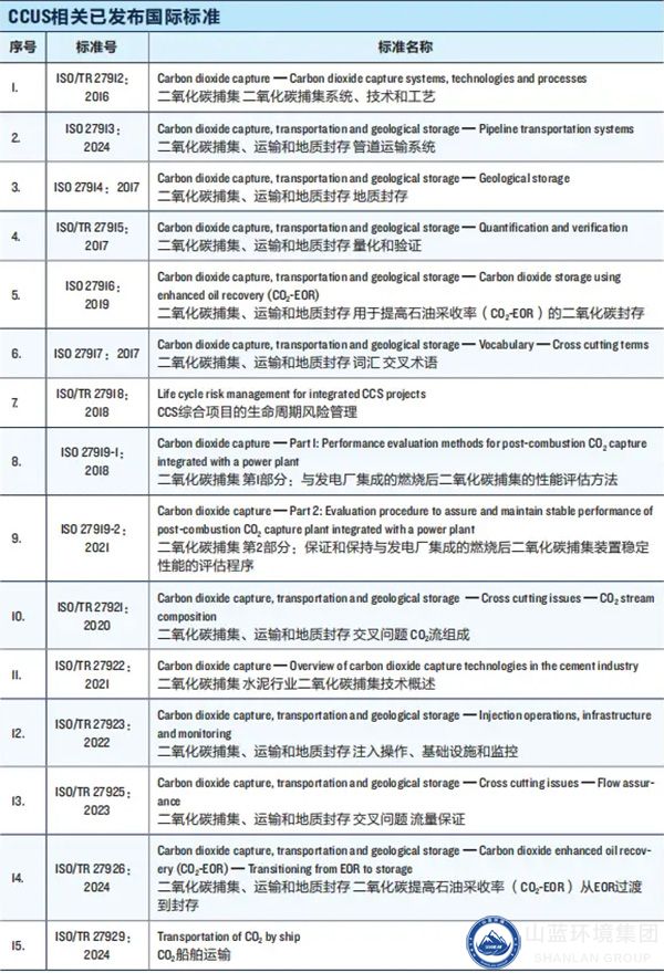 CCUS已发布国际标准.jpg